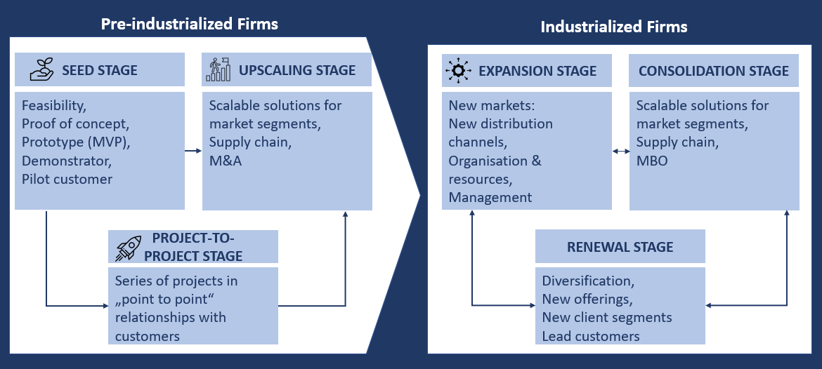 Unternehmens-Lebenszyklus